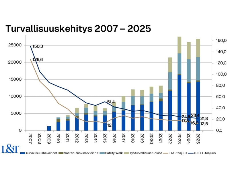 Turvallisuuskehitys 2007-2025 4000x3000