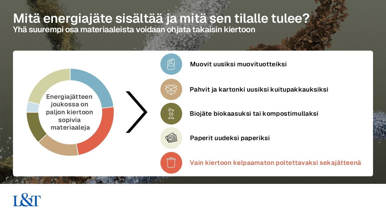 Yhä suurempi osa materiaaleista voidaan ohjata takaisin kiertoon