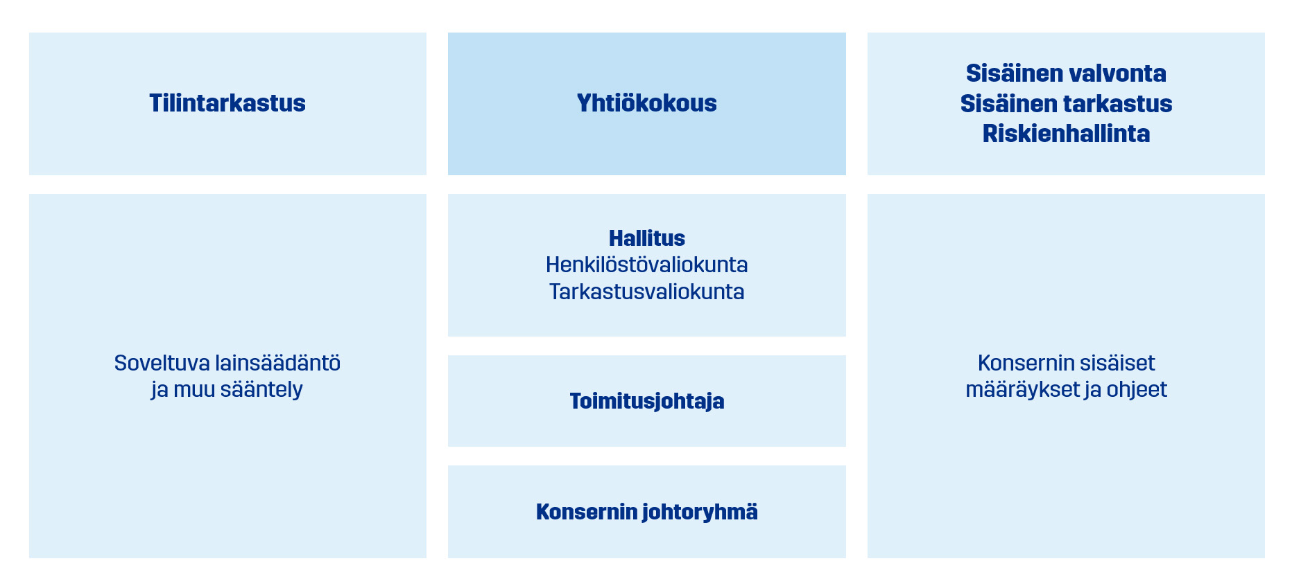 LT:n hallinnointirakenne